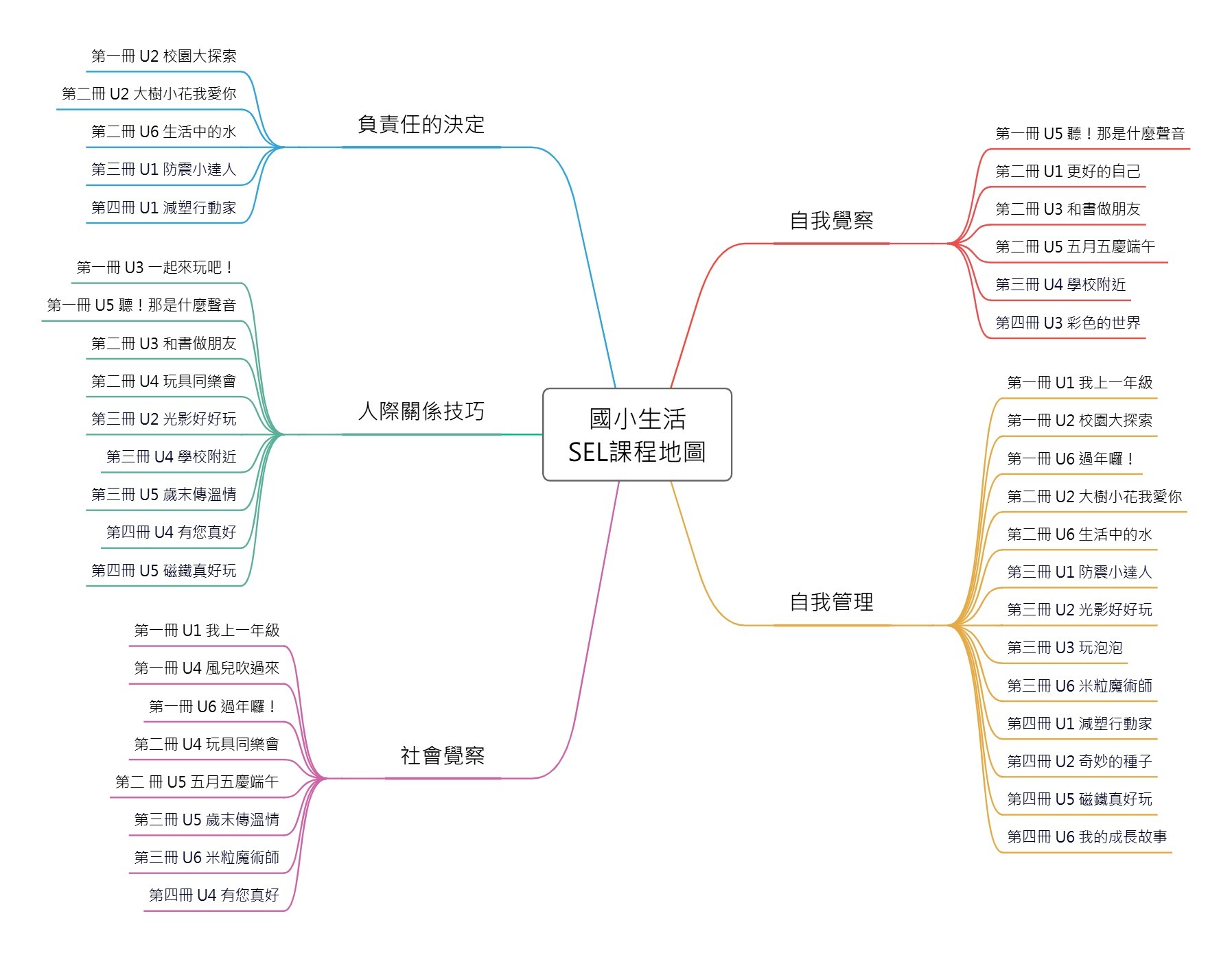 生 課程地圖