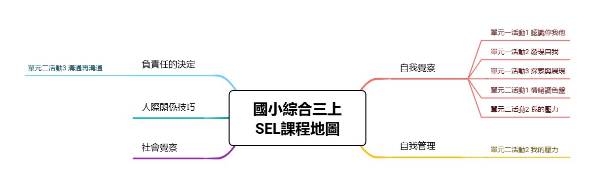 綜 課程地圖