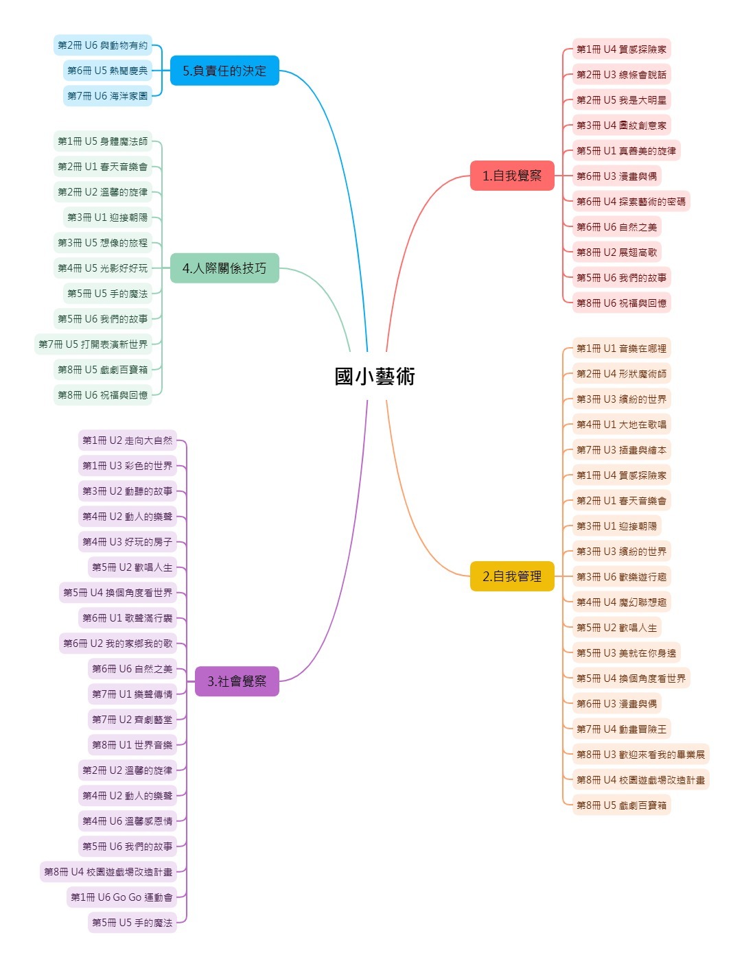 藝 課程地圖