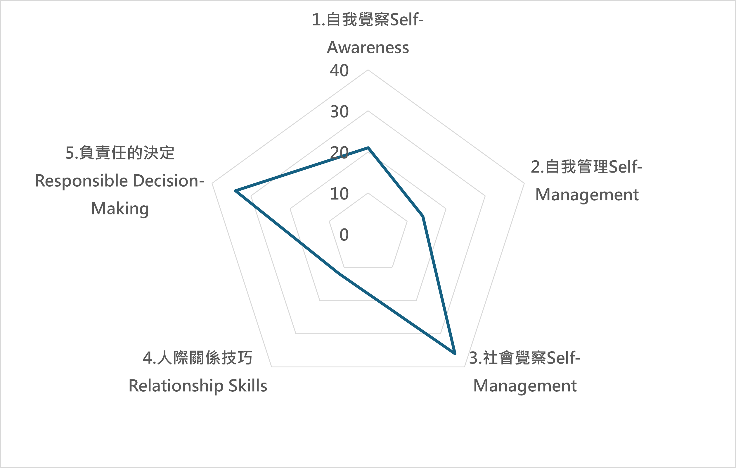 英 課程地圖