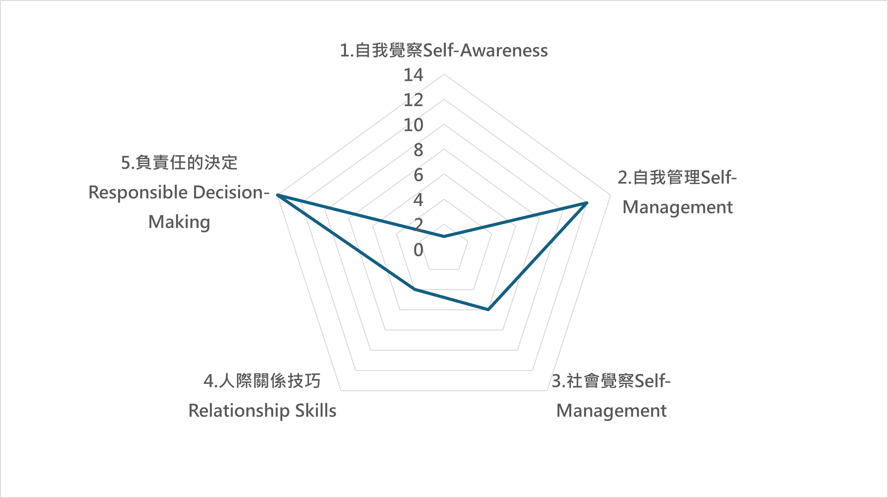自 課程地圖