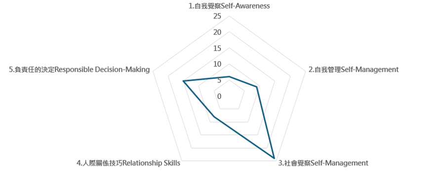 地 課程地圖