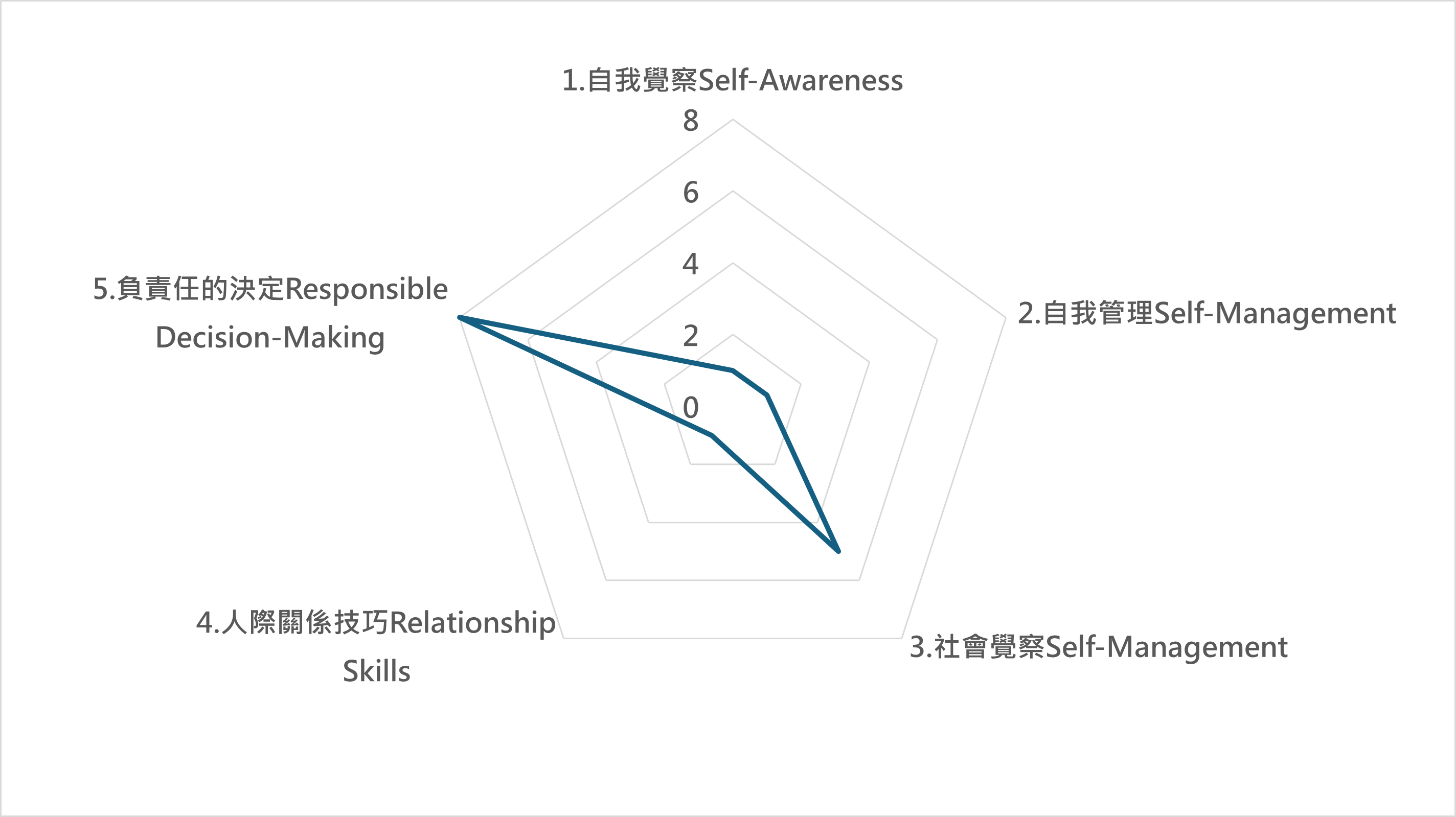科 課程地圖