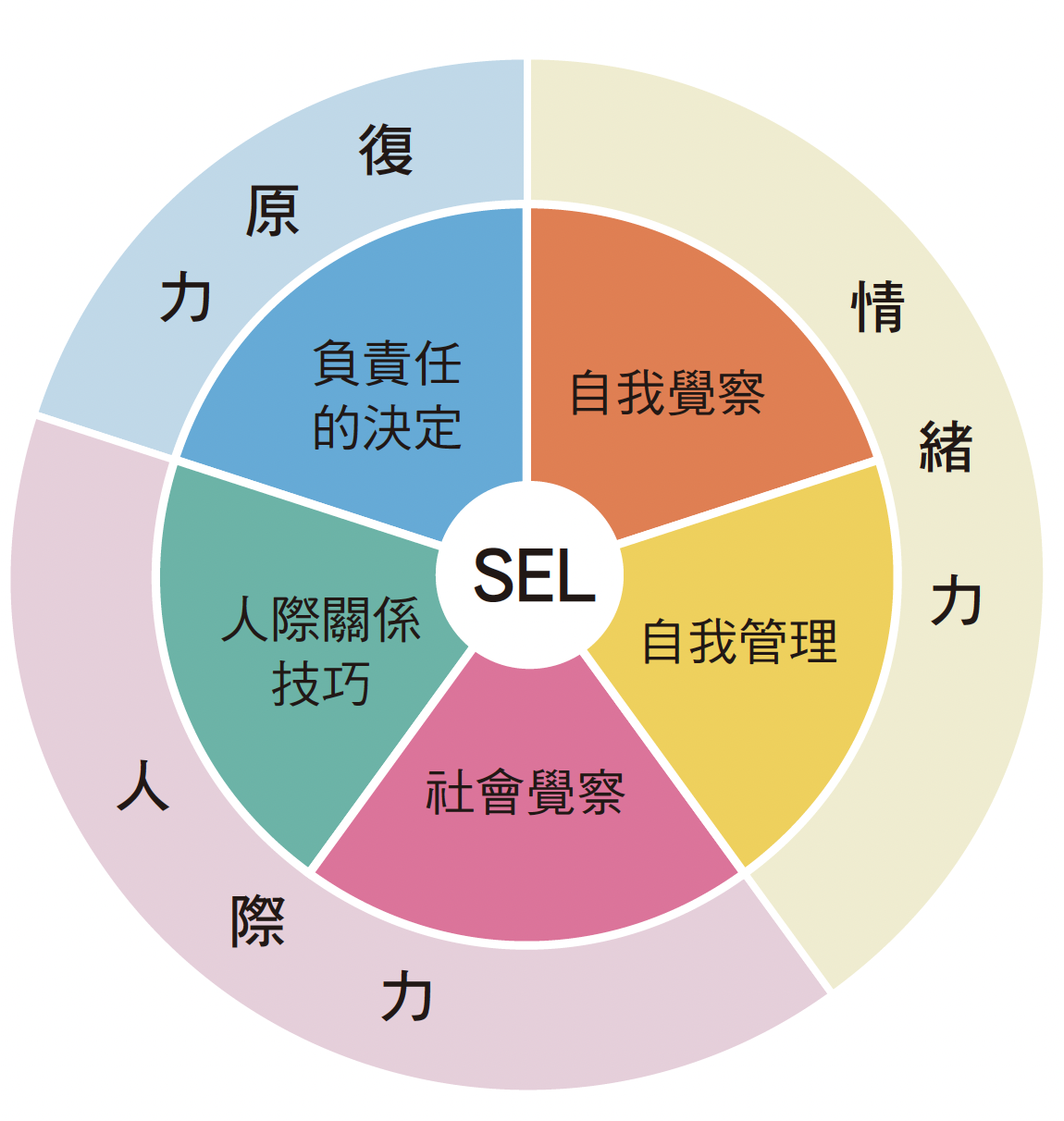 SEL