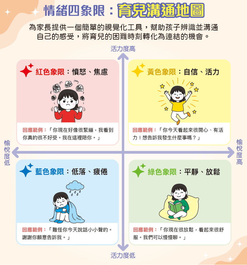 情緒四象限