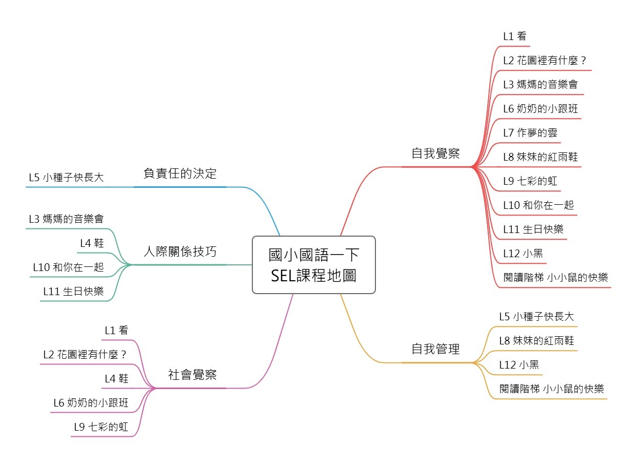 國 課程地圖