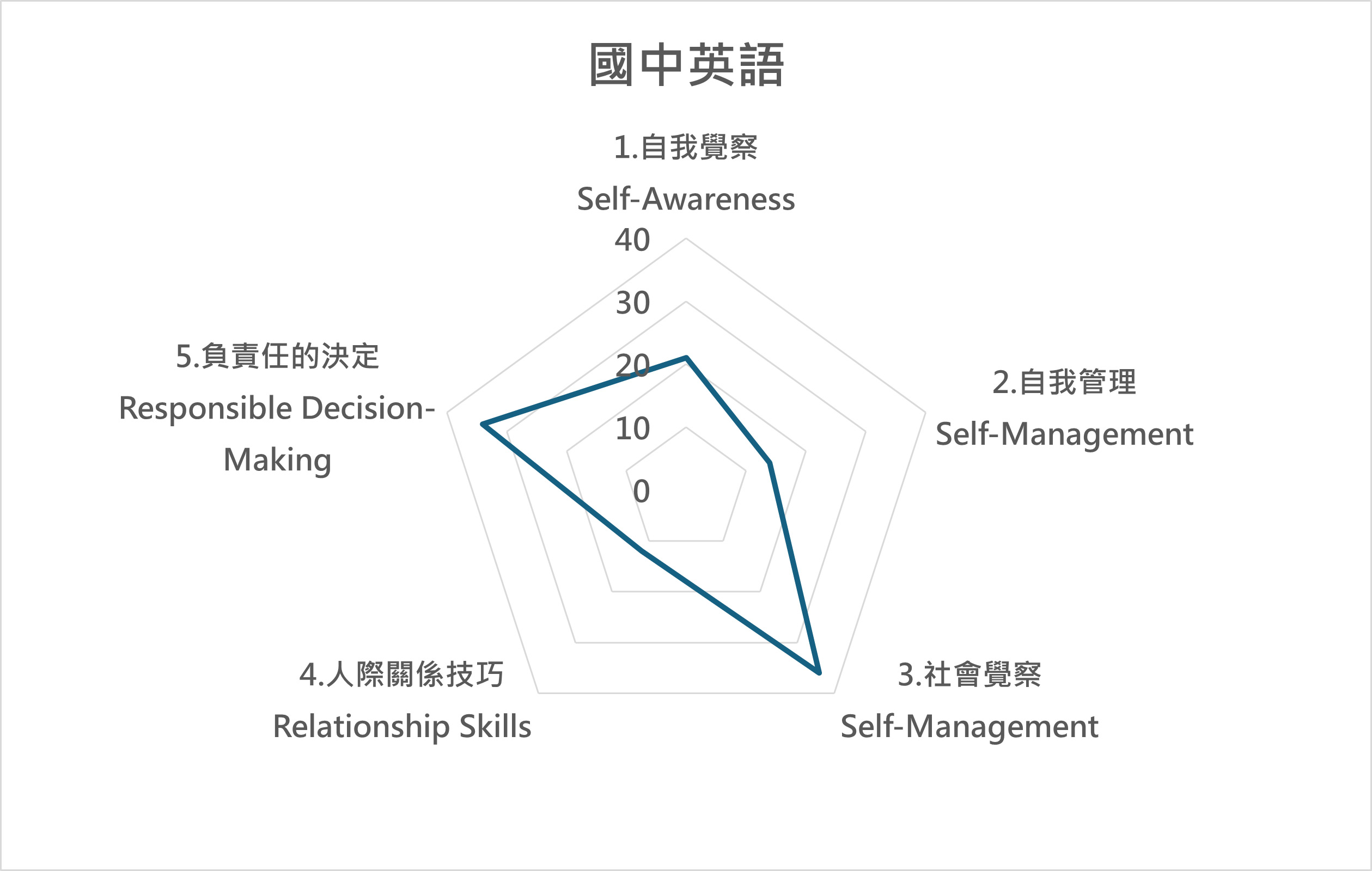 英 課程地圖