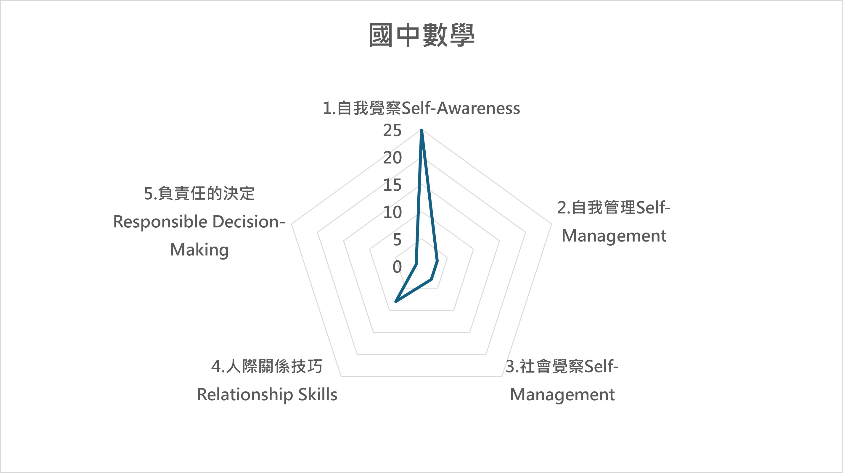 數 課程地圖