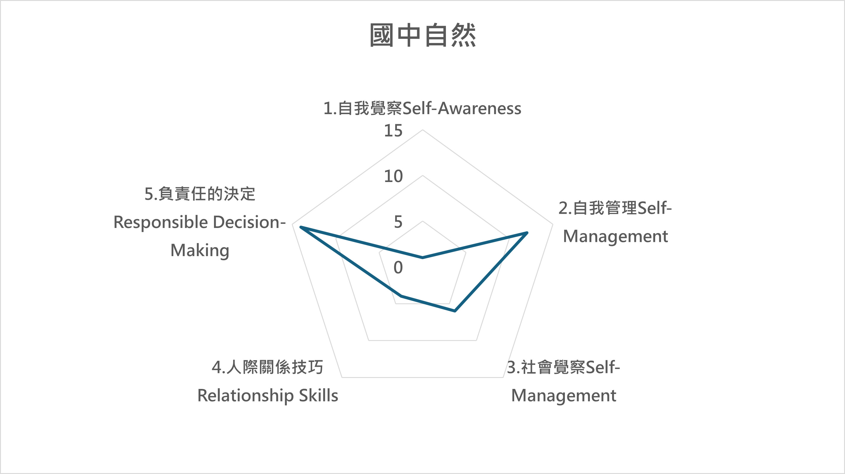 自 課程地圖