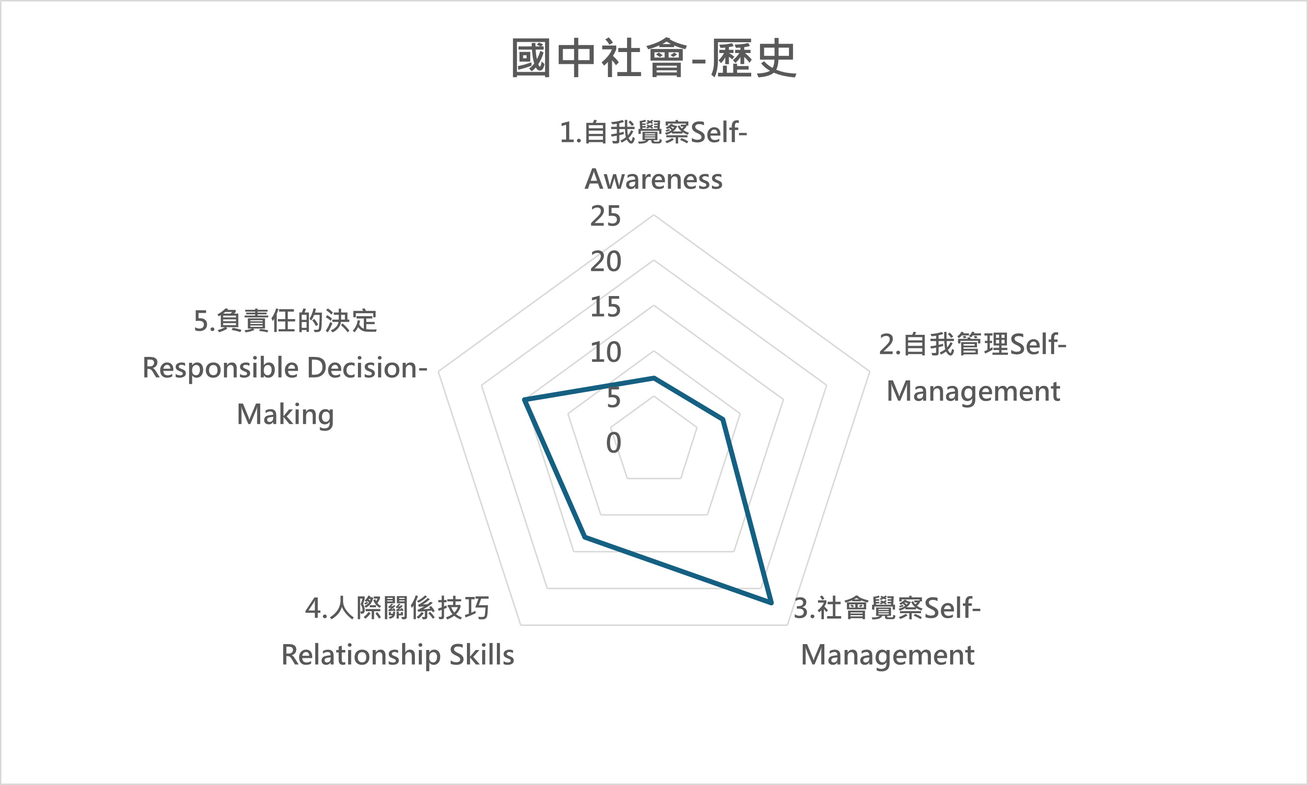 歷 課程地圖