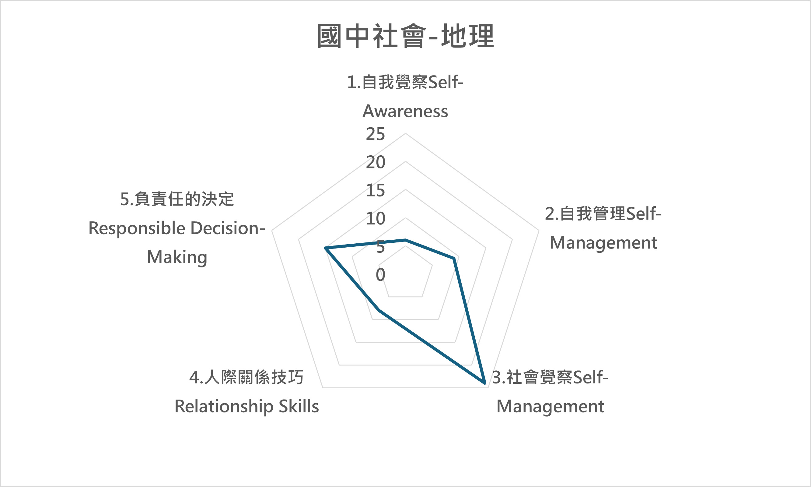 地 課程地圖