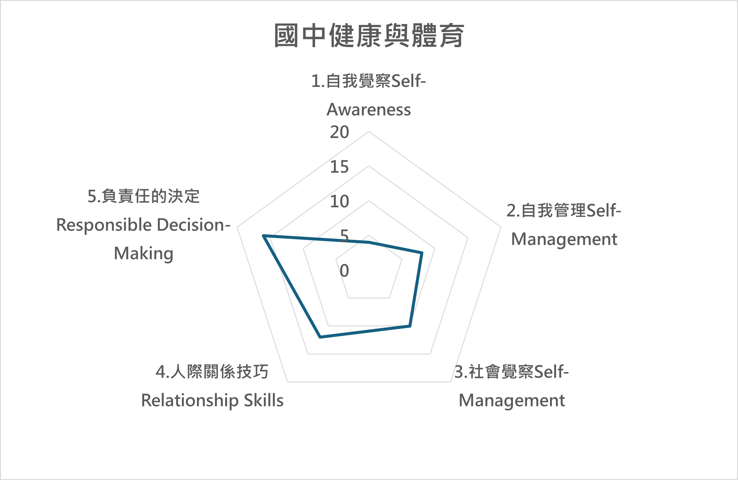 健 課程地圖