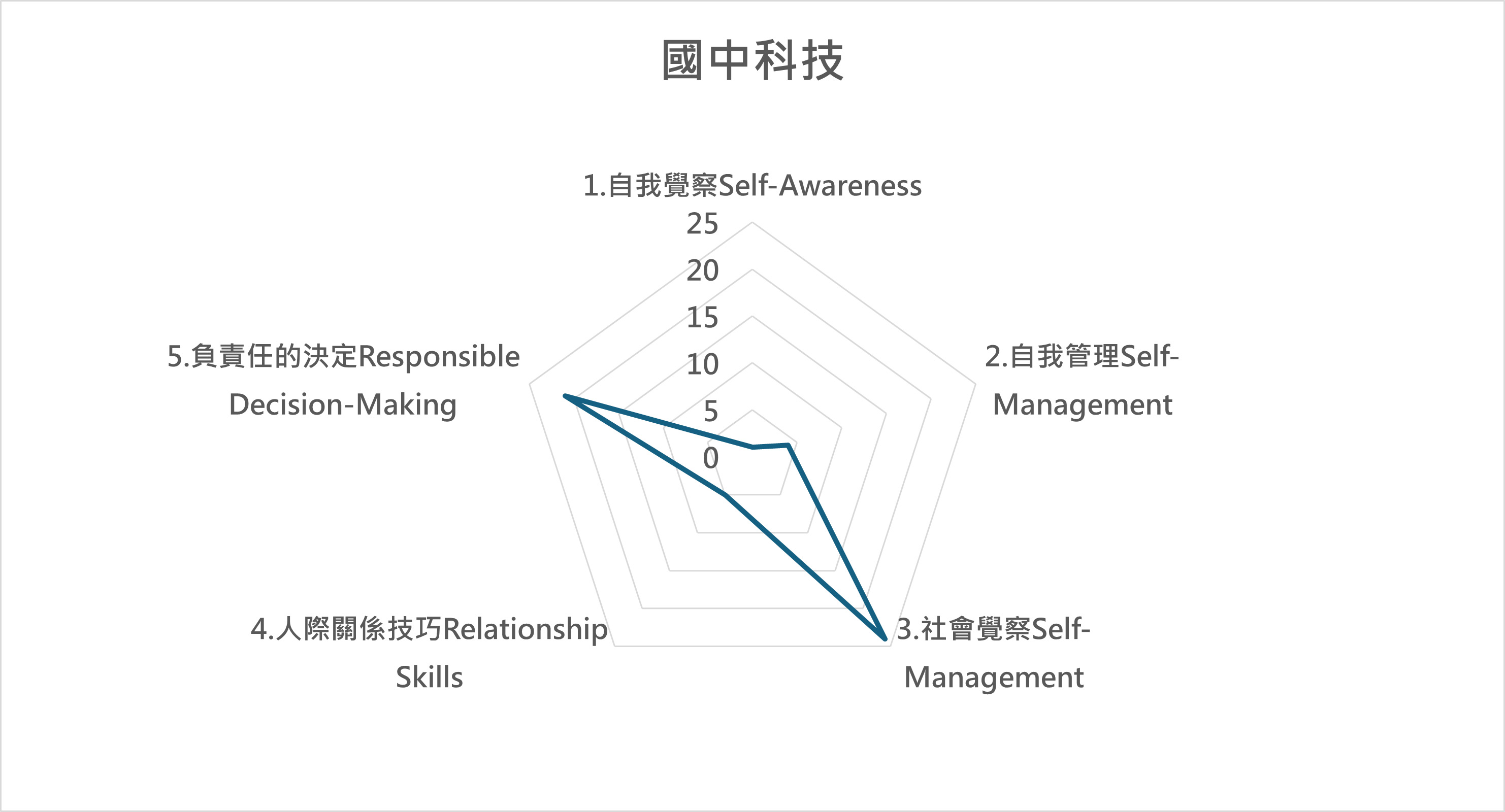 科 課程地圖