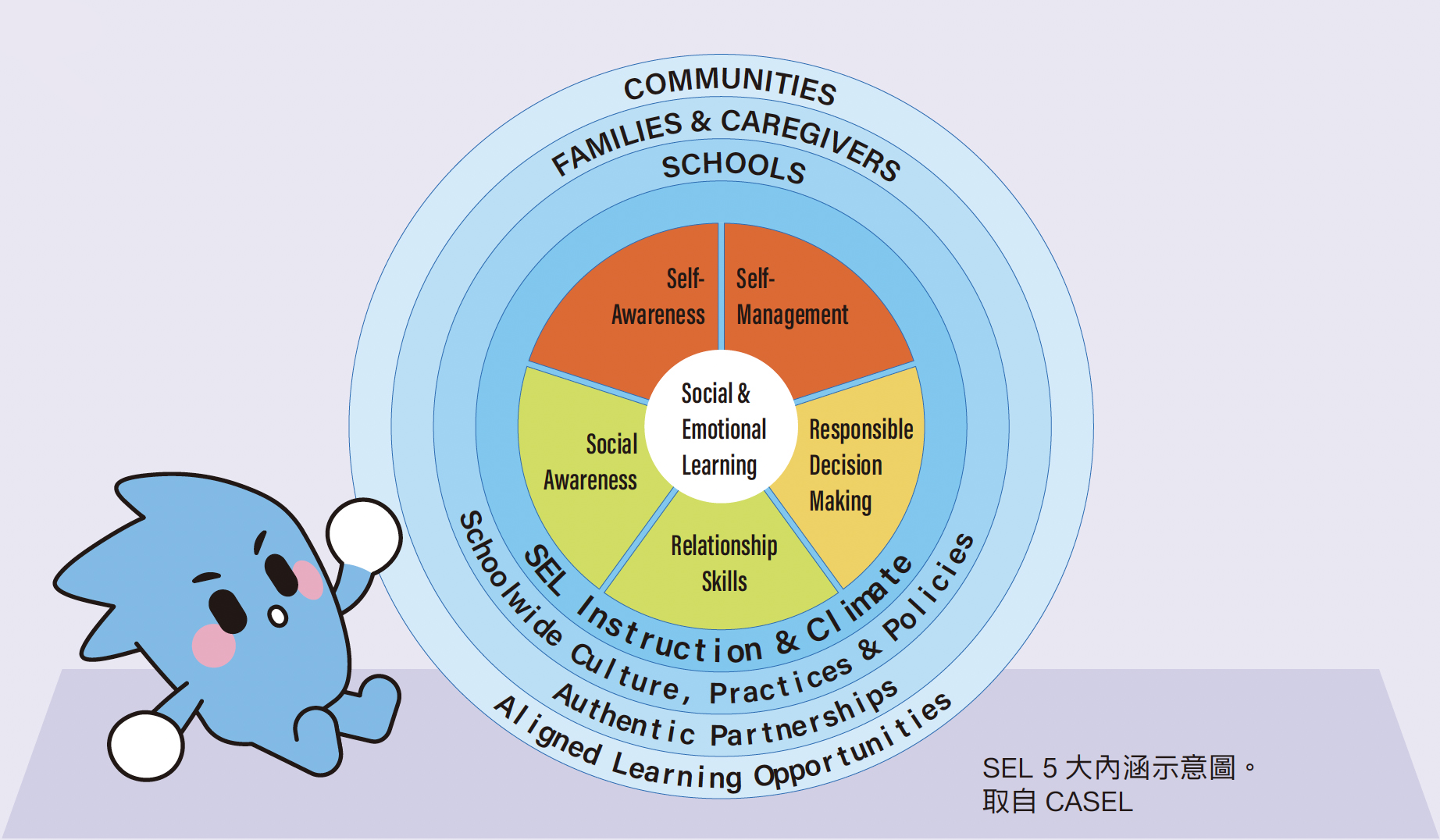 SEL 的核心：國際共識與實證基礎