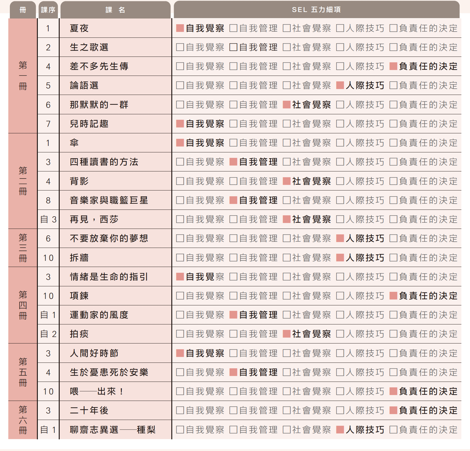 SEL 的核心：國際共識與實證基礎
