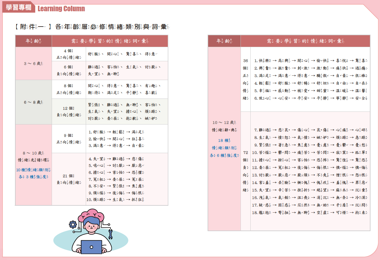 【附件一】各年齡層必修情緒類別與詞彙