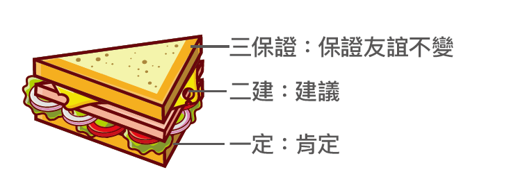 口訣是「一定二建三保證」