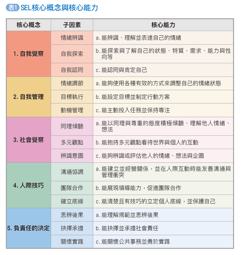 SEL核心概念與核心能力