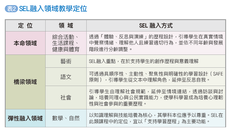 SEL融入領域教學定位