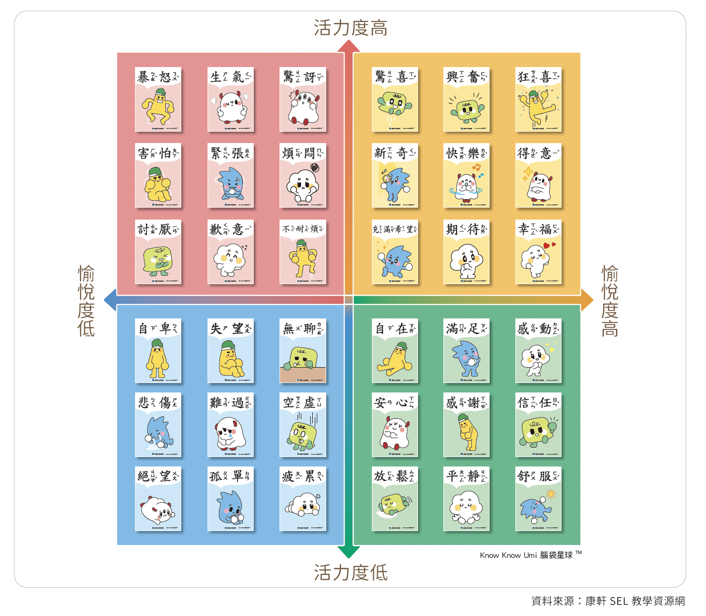 情緒四象限