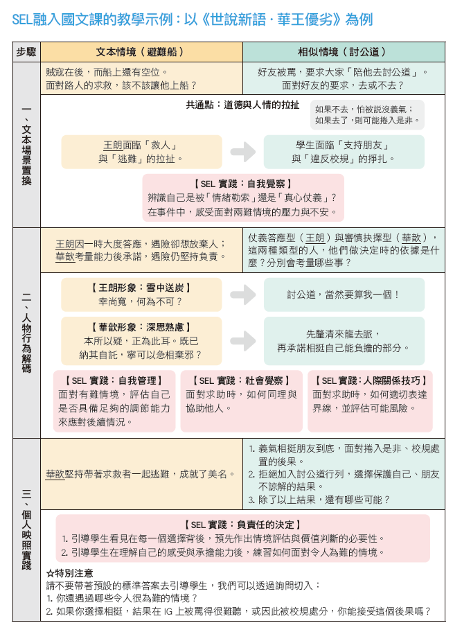 SEL融入國文課的教學示例：以《世說新語．華王優劣》為例