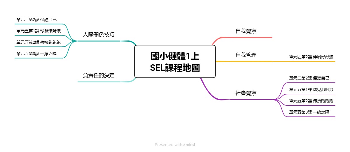 健 課程地圖