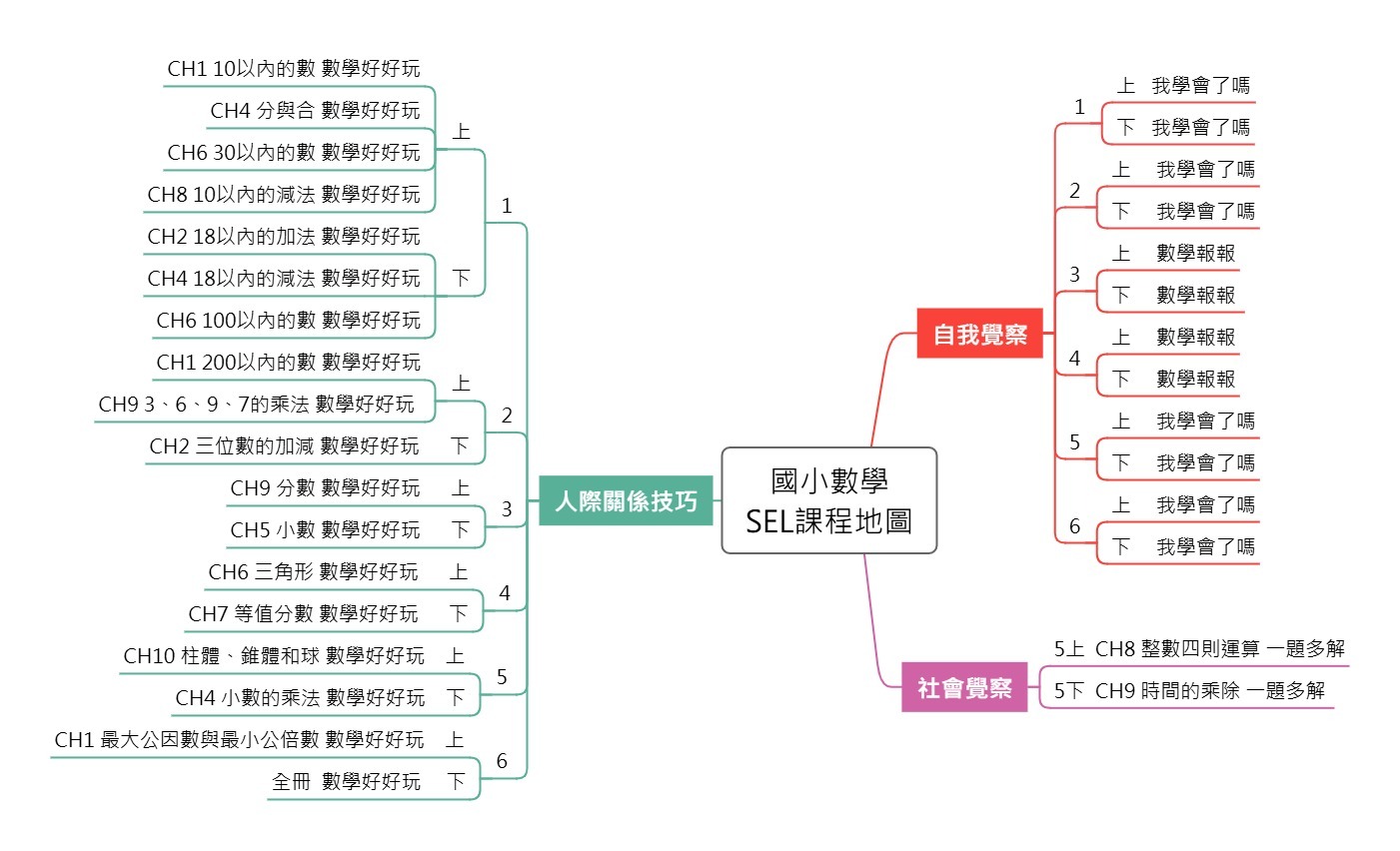 數 課程地圖