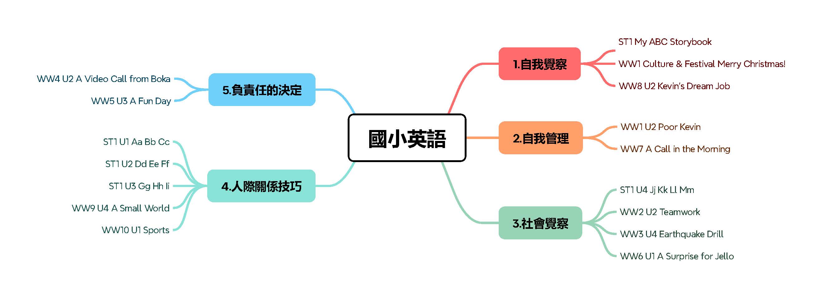 英 課程地圖