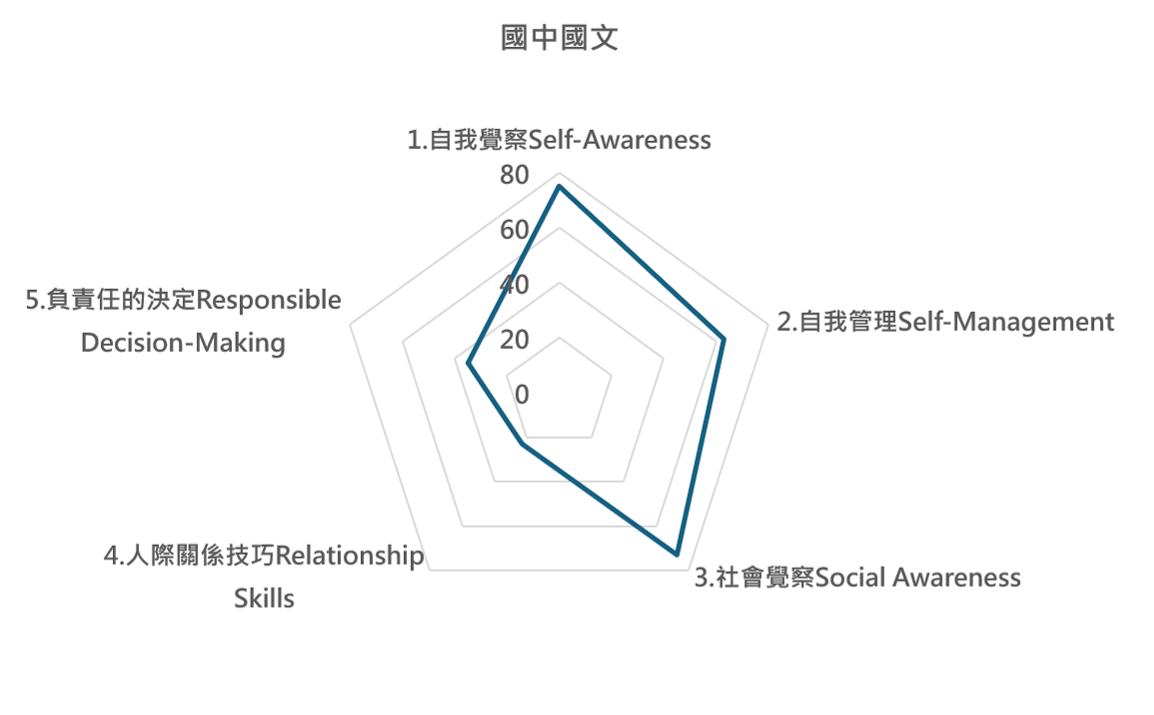 國 課程地圖