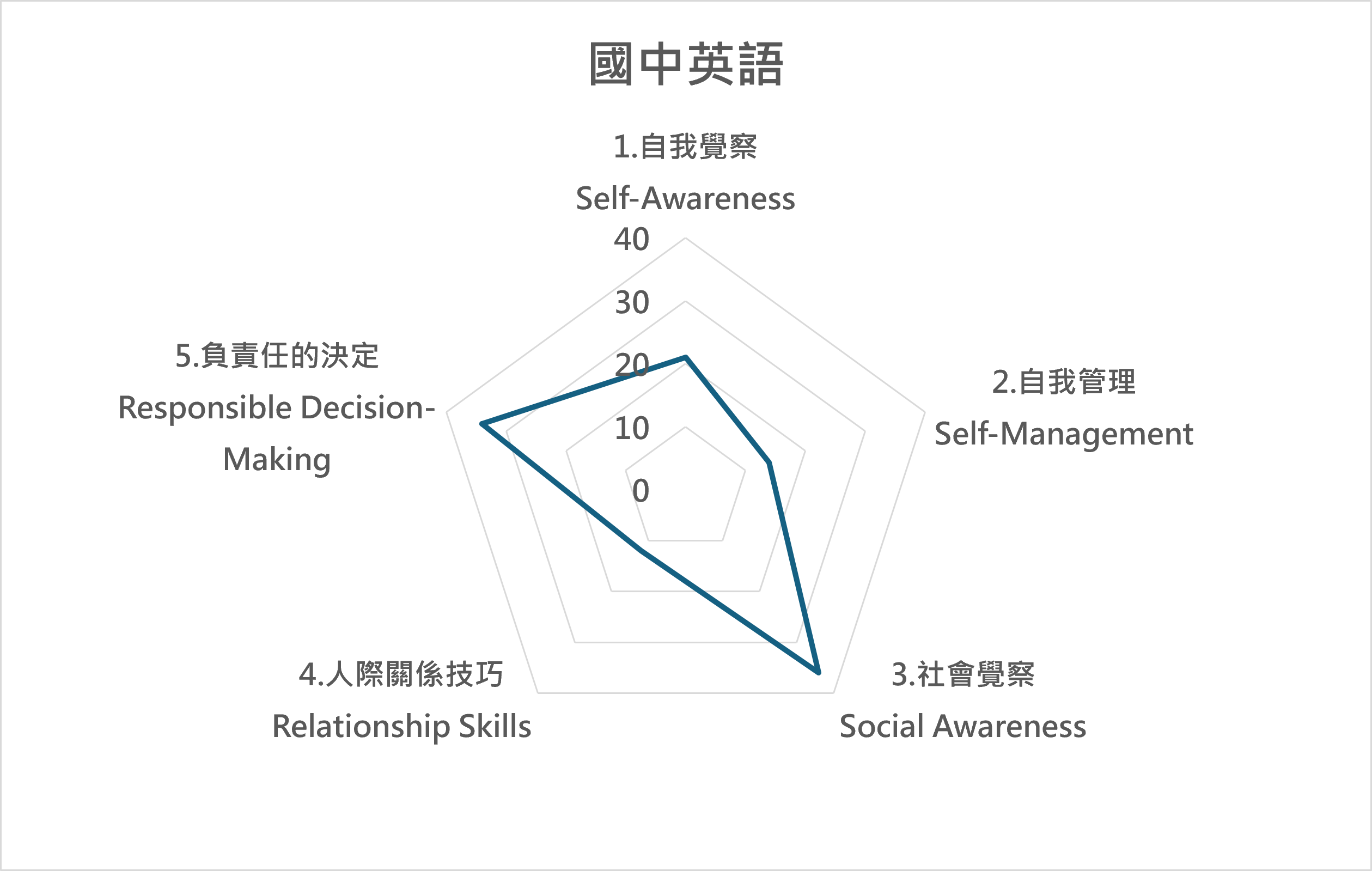 英 課程地圖