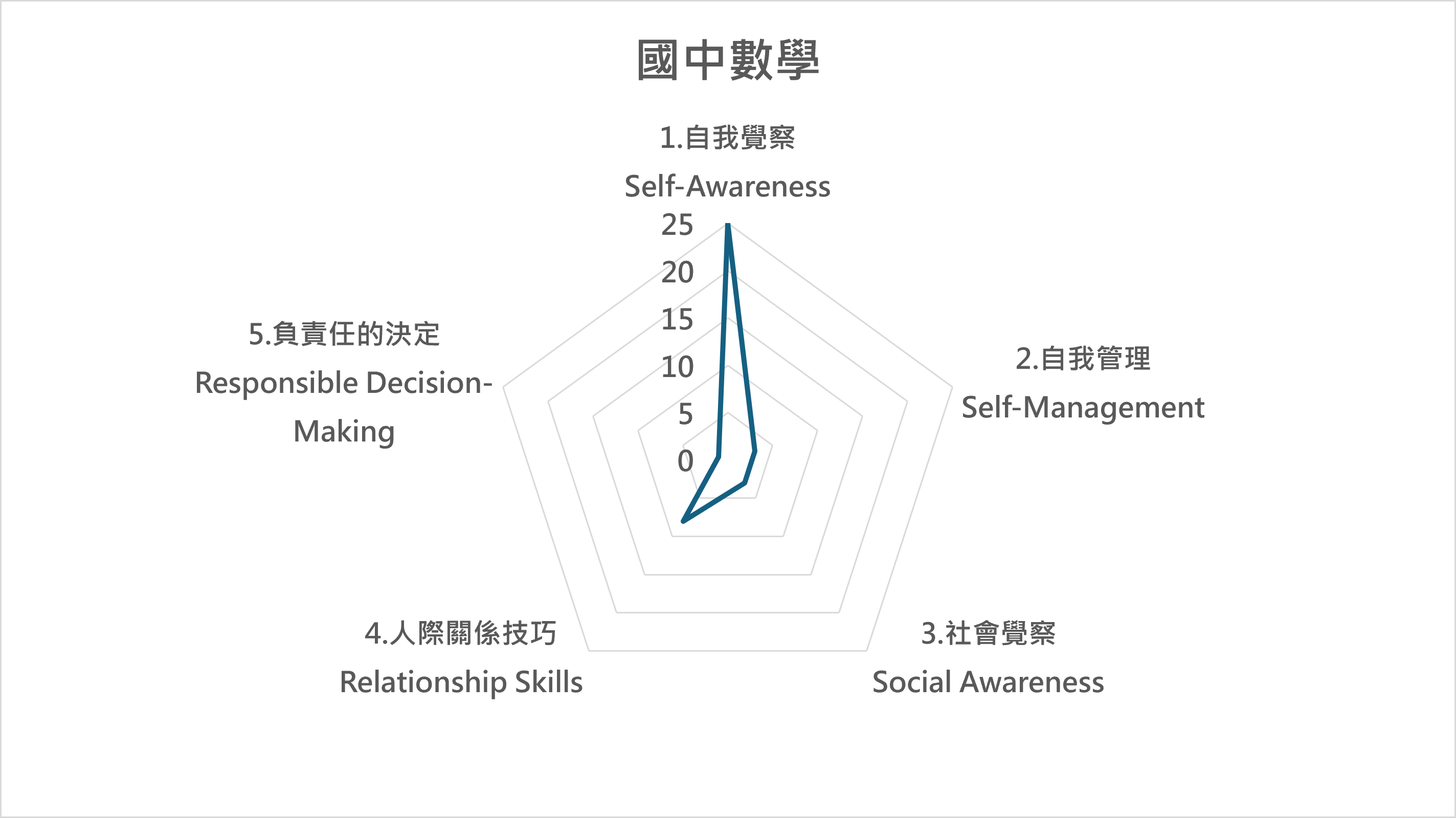 數 課程地圖