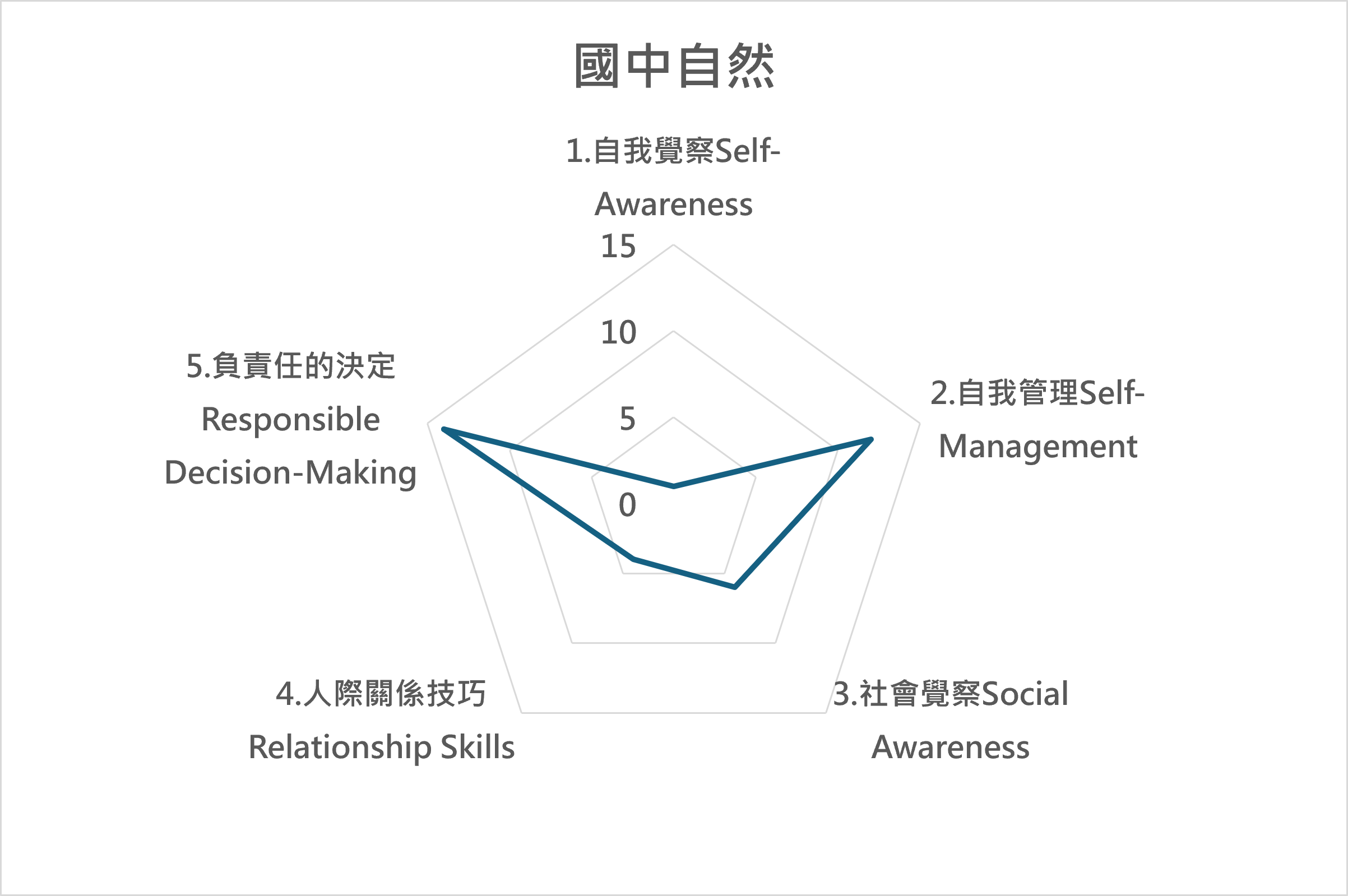 自 課程地圖