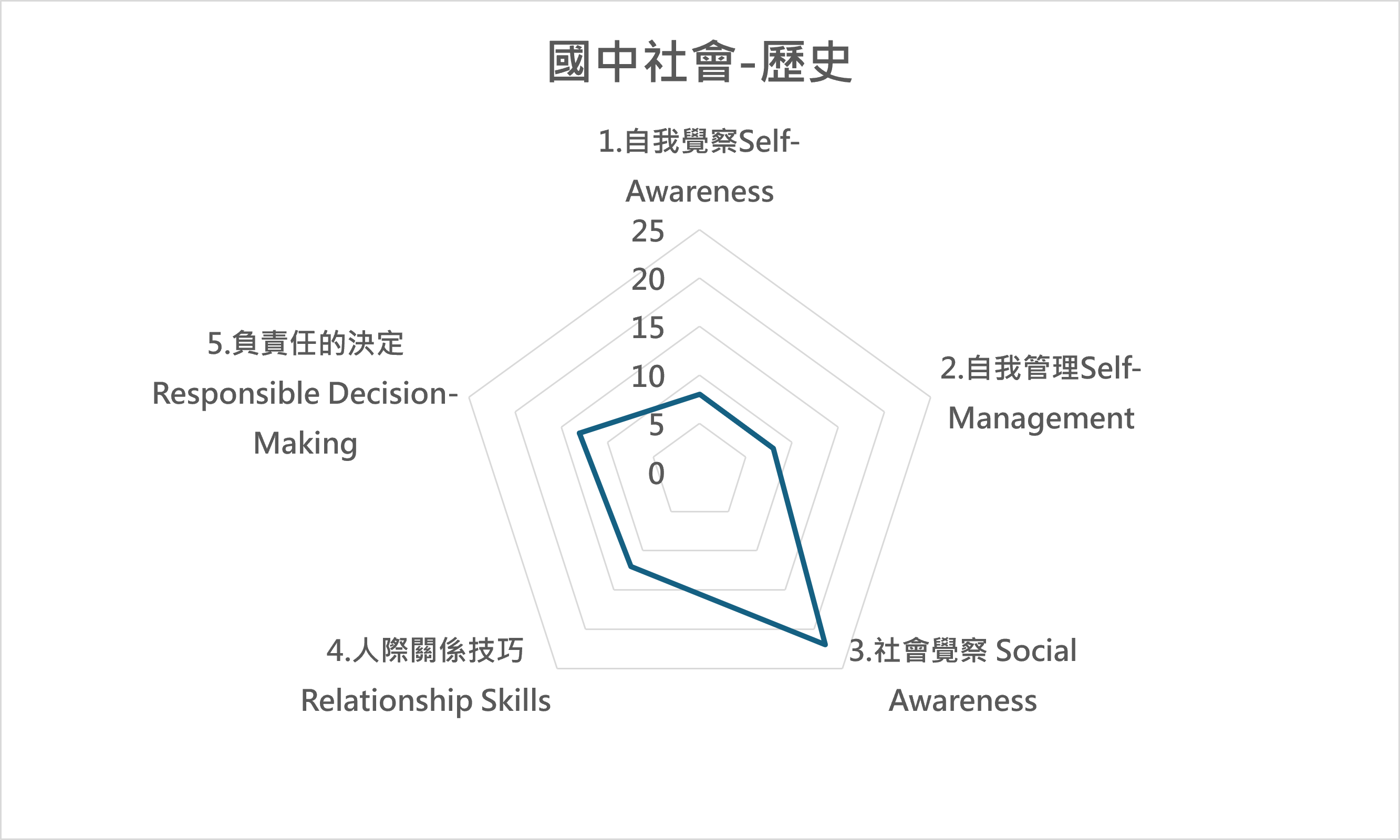 歷 課程地圖