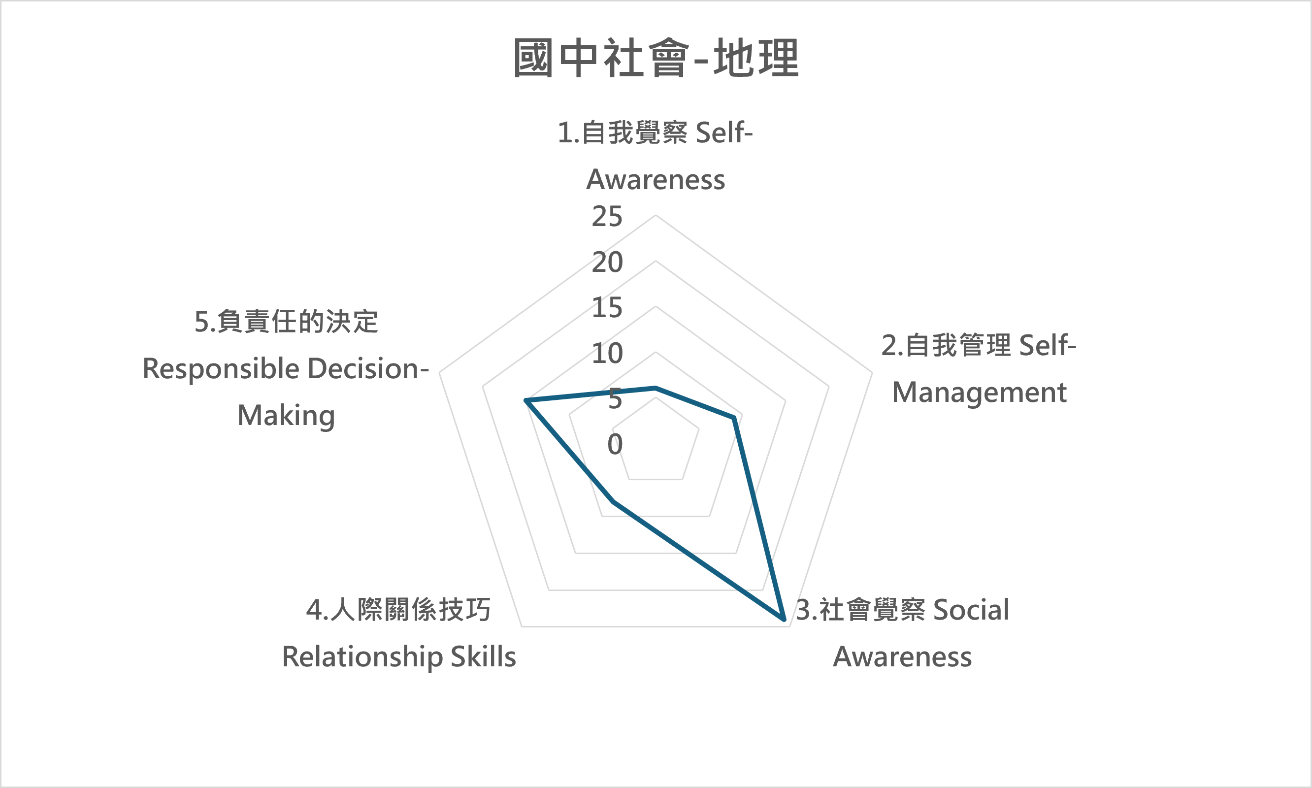 地 課程地圖