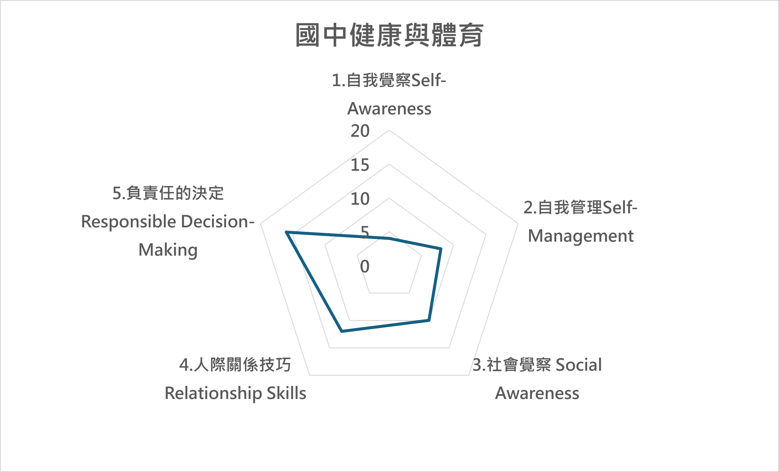 健 課程地圖