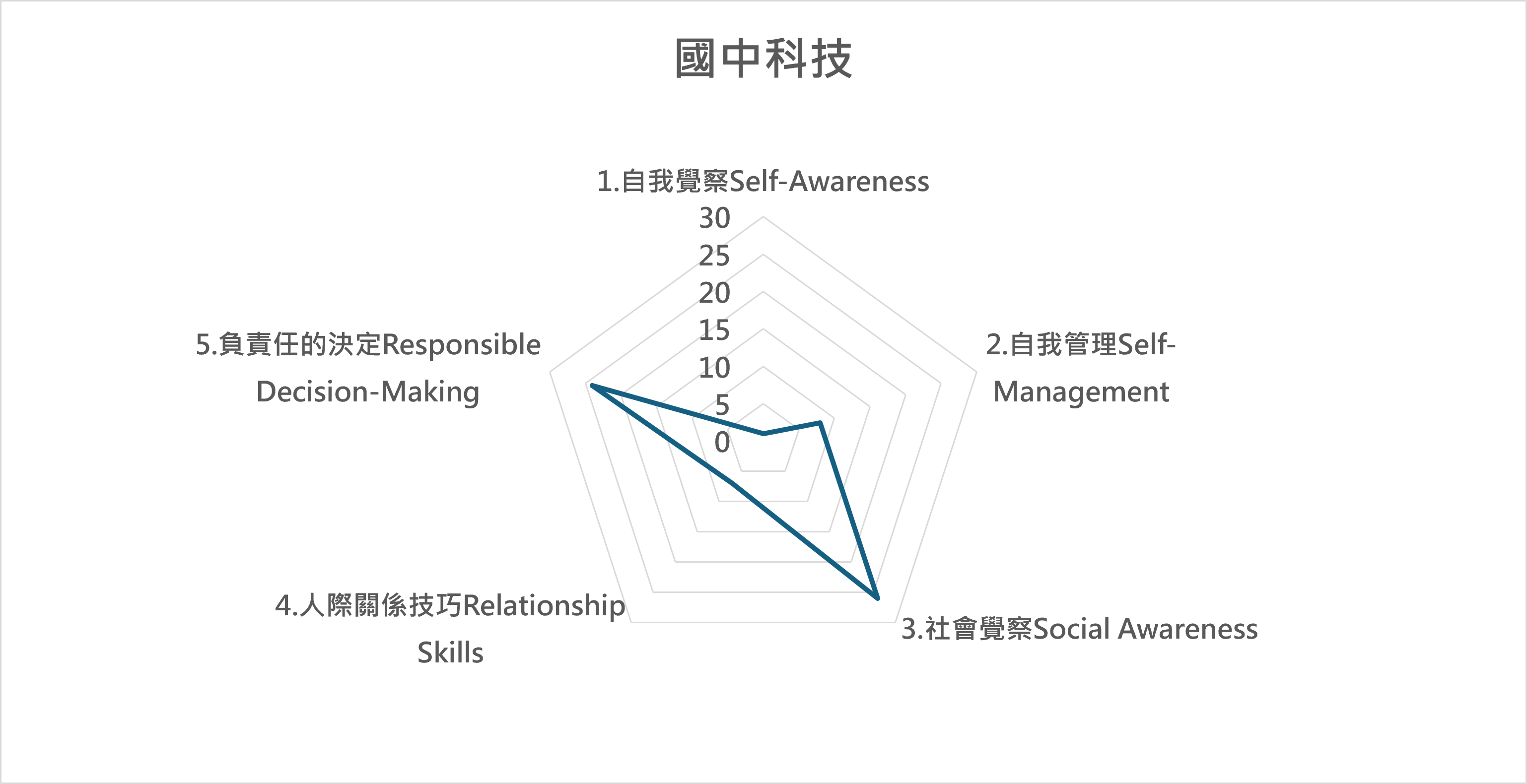 科 課程地圖